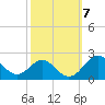 Sassafras River tide chart for Tuesday, October 7, 2025