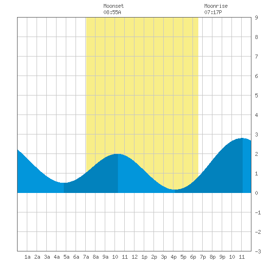 Sassafras River tide chart for Wednesday, October 8, 2025