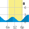 Sassafras River tide chart for Wednesday, October 8, 2025