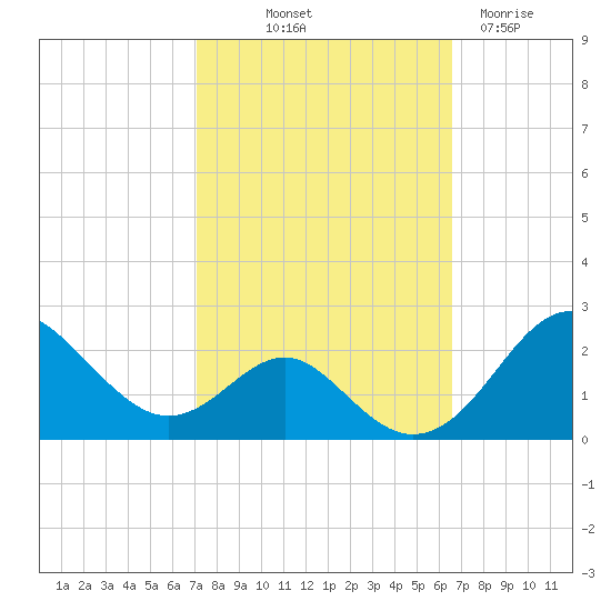Sassafras River tide chart for Thursday, October 9, 2025