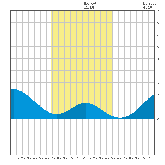 Sassafras River tide chart for Monday, November 10, 2025