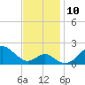 Sassafras River tide chart for Monday, November 10, 2025