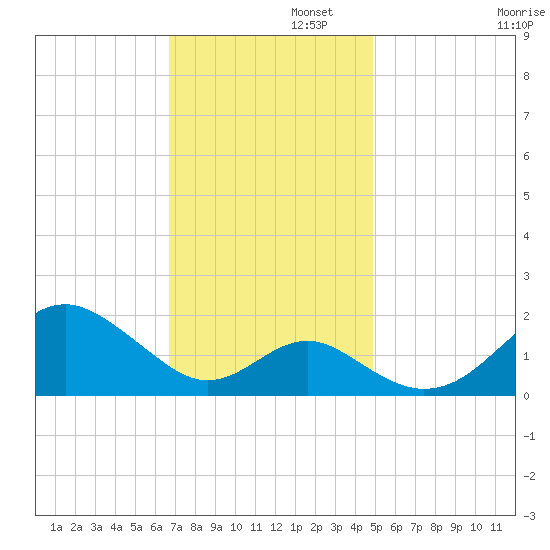 Sassafras River tide chart for Tuesday, November 11, 2025
