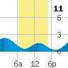 Sassafras River tide chart for Tuesday, November 11, 2025