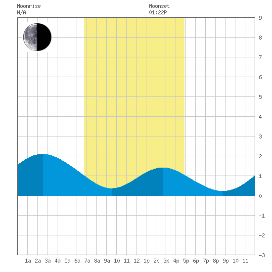 Sassafras River tide chart for Wednesday, November 12, 2025
