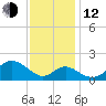 Sassafras River tide chart for Wednesday, November 12, 2025