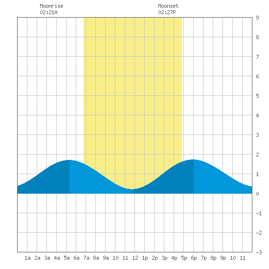 Sassafras River tide chart for Saturday, November 15, 2025