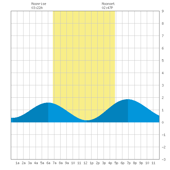 Sassafras River tide chart for Sunday, November 16, 2025