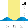 Sassafras River tide chart for Sunday, November 16, 2025