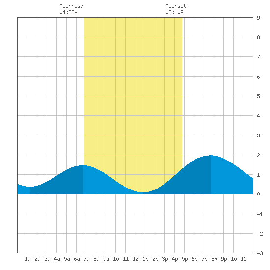Sassafras River tide chart for Monday, November 17, 2025