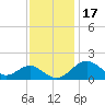 Sassafras River tide chart for Monday, November 17, 2025