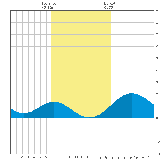Sassafras River tide chart for Tuesday, November 18, 2025