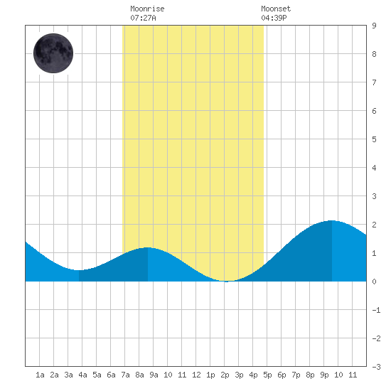 Sassafras River tide chart for Thursday, November 20, 2025