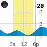Sassafras River tide chart for Thursday, November 20, 2025