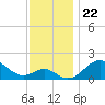 Sassafras River tide chart for Saturday, November 22, 2025