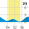 Sassafras River tide chart for Sunday, November 23, 2025