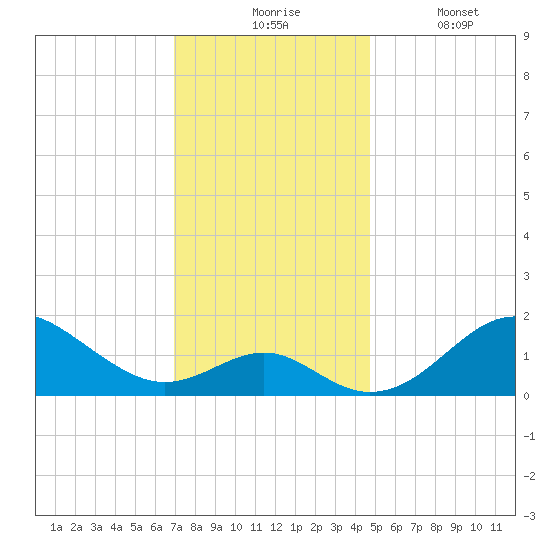 Sassafras River tide chart for Monday, November 24, 2025