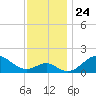 Sassafras River tide chart for Monday, November 24, 2025