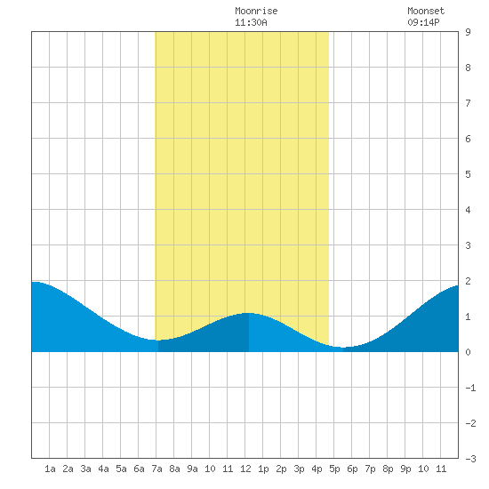 Sassafras River tide chart for Tuesday, November 25, 2025