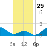 Sassafras River tide chart for Tuesday, November 25, 2025