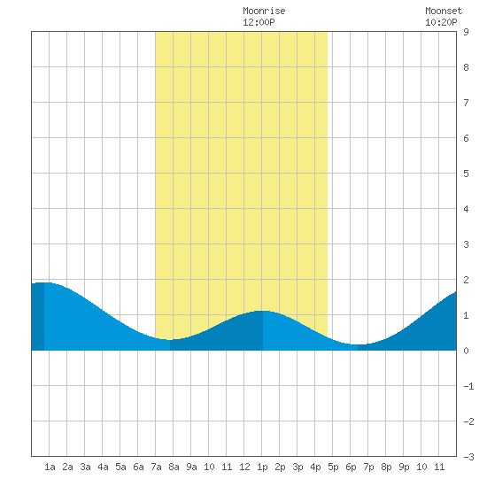 Sassafras River tide chart for Wednesday, November 26, 2025
