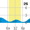 Sassafras River tide chart for Wednesday, November 26, 2025