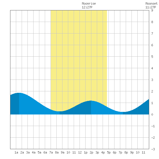Sassafras River tide chart for Thursday, November 27, 2025