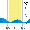 Sassafras River tide chart for Thursday, November 27, 2025