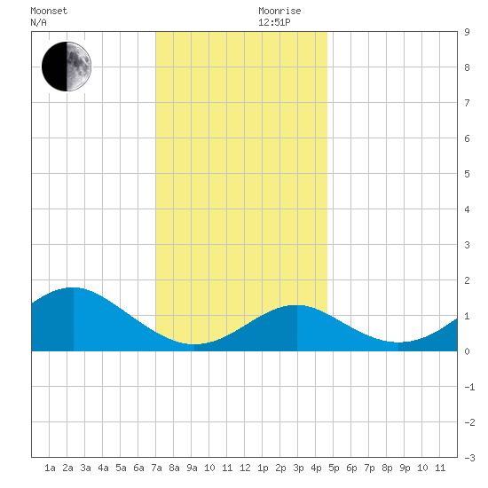 Sassafras River tide chart for Friday, November 28, 2025