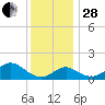 Sassafras River tide chart for Friday, November 28, 2025
