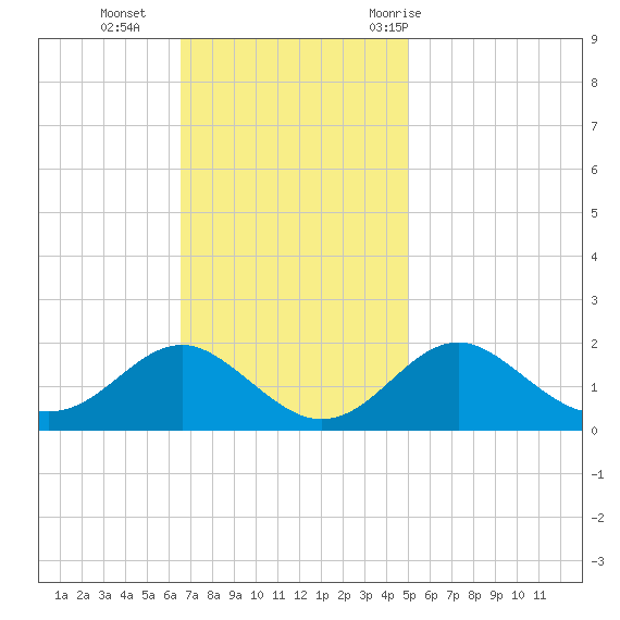 Sassafras River tide chart for Sunday, November 2, 2025