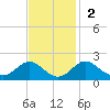 Sassafras River tide chart for Sunday, November 2, 2025