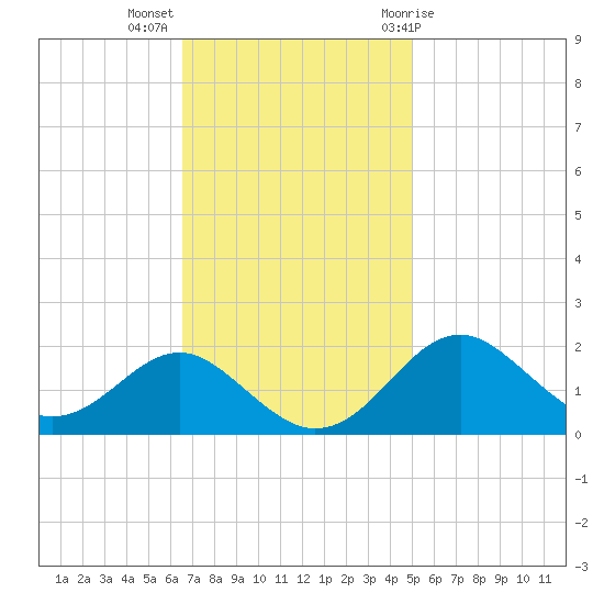 Sassafras River tide chart for Monday, November 3, 2025