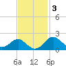 Sassafras River tide chart for Monday, November 3, 2025