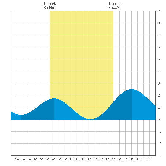 Sassafras River tide chart for Tuesday, November 4, 2025