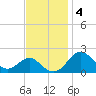 Sassafras River tide chart for Tuesday, November 4, 2025