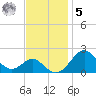 Sassafras River tide chart for Wednesday, November 5, 2025