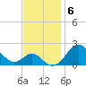 Sassafras River tide chart for Thursday, November 6, 2025