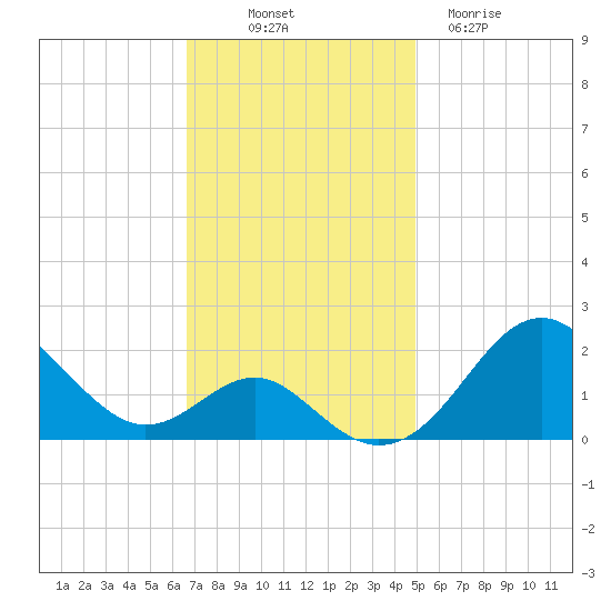 Sassafras River tide chart for Friday, November 7, 2025