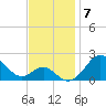Sassafras River tide chart for Friday, November 7, 2025
