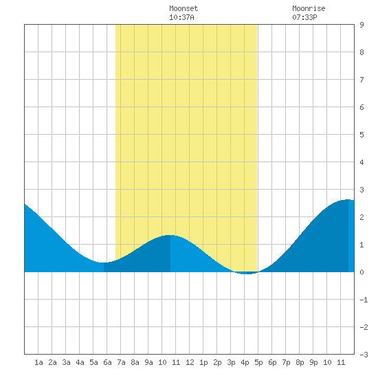 Sassafras River tide chart for Saturday, November 8, 2025