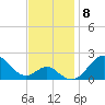 Sassafras River tide chart for Saturday, November 8, 2025