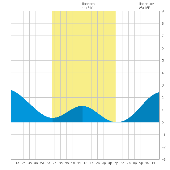 Sassafras River tide chart for Sunday, November 9, 2025