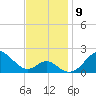 Sassafras River tide chart for Sunday, November 9, 2025