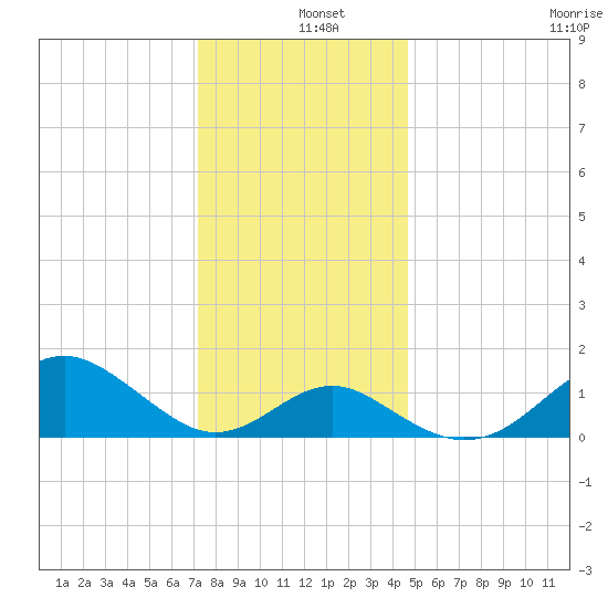 Sassafras River tide chart for Wednesday, December 10, 2025