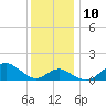 Sassafras River tide chart for Wednesday, December 10, 2025