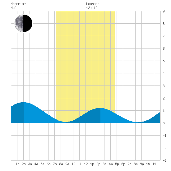 Sassafras River tide chart for Thursday, December 11, 2025