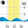 Sassafras River tide chart for Thursday, December 11, 2025