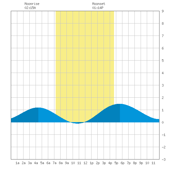 Sassafras River tide chart for Sunday, December 14, 2025