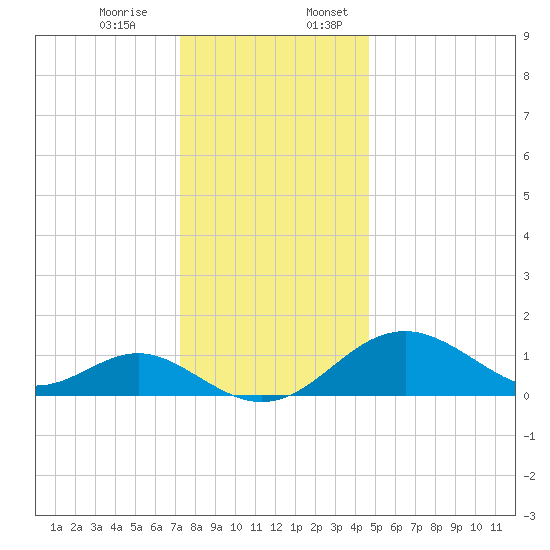 Sassafras River tide chart for Monday, December 15, 2025
